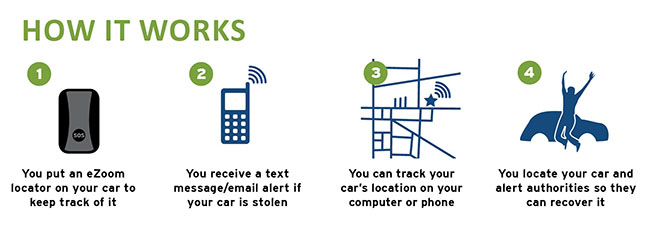 How GPS Tracking works
